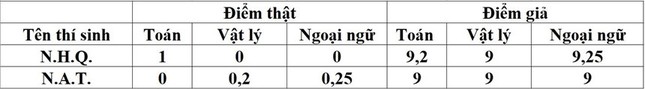 "Không thể nói cha mẹ không biết chuyện nâng điểm cho thí sinh" ảnh 1