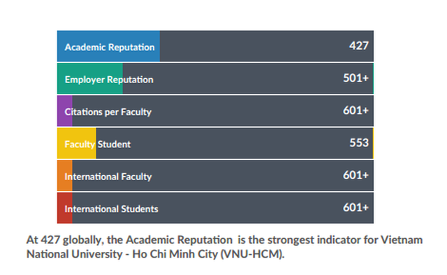 Đại học Quốc gia TP.HCM lọt top 750 trường đại học tốt nhất thế giới ảnh 1
