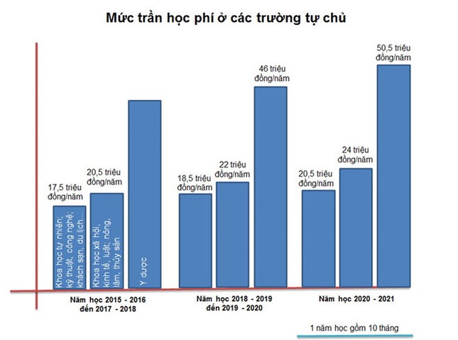 Học phí trường đại học công sẽ tăng đến đâu? ảnh 2