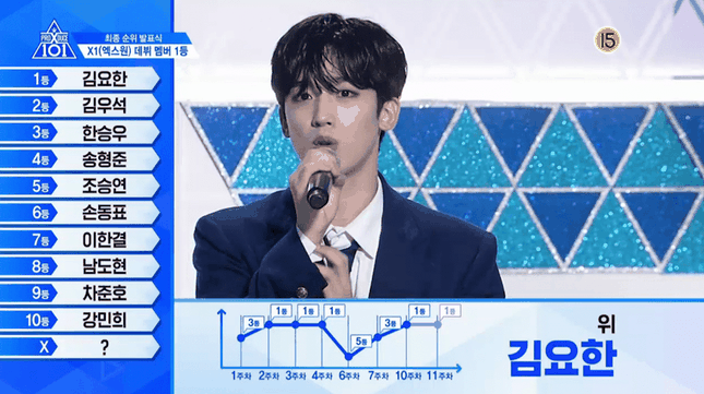 Bất ngờ lớn nhất đêm chung kết "Produce X 101": Kim Min Gyu bị loại ảnh 20