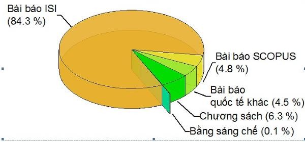 ĐH Duy Tân: 840 công bố quốc tế trong năm học 2018-2019 - ảnh 1