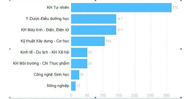 ĐH Duy Tân: 840 công bố quốc tế trong năm học 2018-2019 - ảnh 2