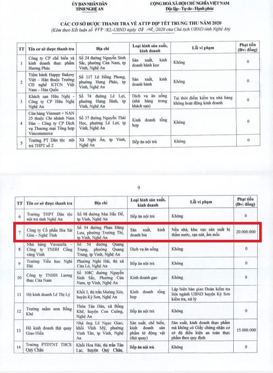 Công ty CP Bia Sài Gòn - Nghệ Tĩnh vi phạm vệ sinh an toàn thực phẩm - ảnh 2