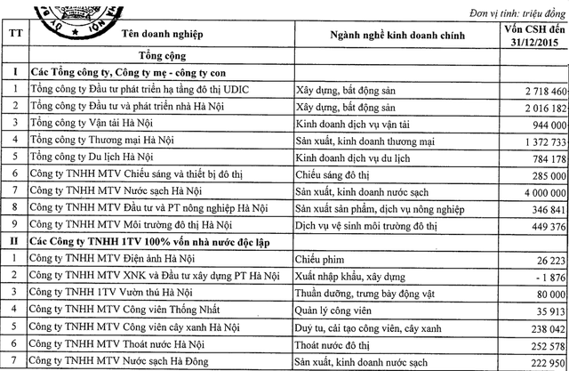hanel, udic, transeco, nước sạch, hà nội, cổ phần hóa, hanoi tourist, - ảnh 1