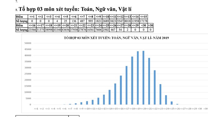 Cả nước không có thủ khoa 30/30 điểm ở các tổ hợp xét tuyển truyền thống - ảnh 6