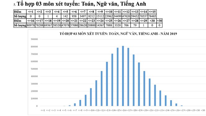 Cả nước không có thủ khoa 30/30 điểm ở các tổ hợp xét tuyển truyền thống - ảnh 4
