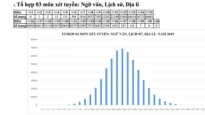 Cả nước không có thủ khoa 30/30 điểm ở các tổ hợp xét tuyển truyền thống - ảnh 3