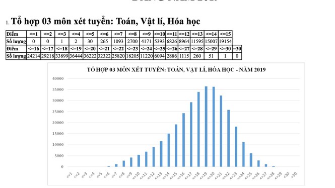 Cả nước không có thủ khoa 30/30 điểm ở các tổ hợp xét tuyển truyền thống - ảnh 1
