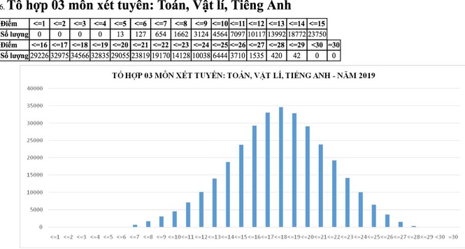 Cả nước không có thủ khoa 30/30 điểm ở các tổ hợp xét tuyển truyền thống - ảnh 5