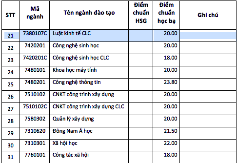 Trường đại học đầu tiên ở TPHCM công bố điểm trúng tuyển - ảnh 2