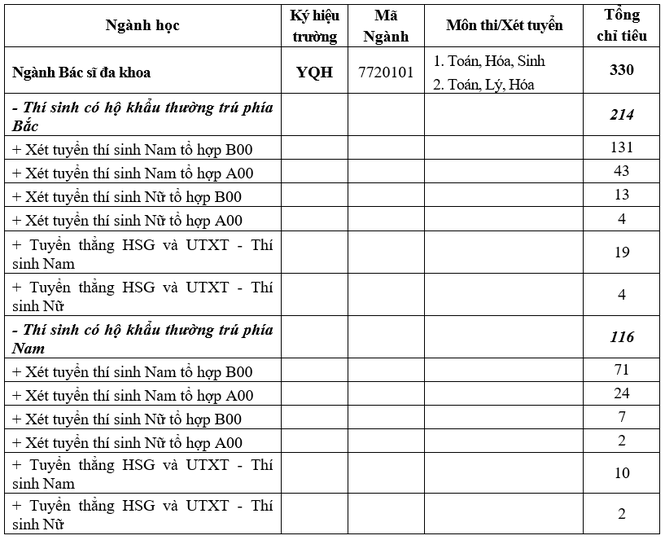 Ngành y của Học viện Quân Y lấy điểm sàn xét tuyển bao nhiêu? - ảnh 1