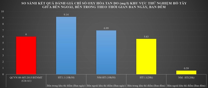 Công bố chất lượng nước Hồ Tây sau thí điểm làm sạch bằng 'bảo bối' Nhật - ảnh 2