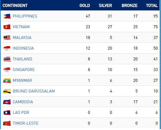 SEA Games ngày 3/12: Thêm 8 HCV, Việt Nam xây chắc ngôi nhì bảng - ảnh 1