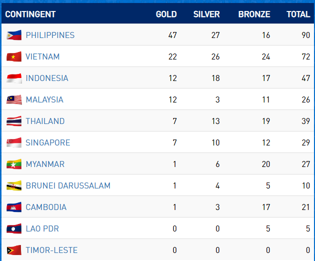 SEA Games ngày 3/12: Thêm 8 HCV, Việt Nam xây chắc ngôi nhì bảng - ảnh 3