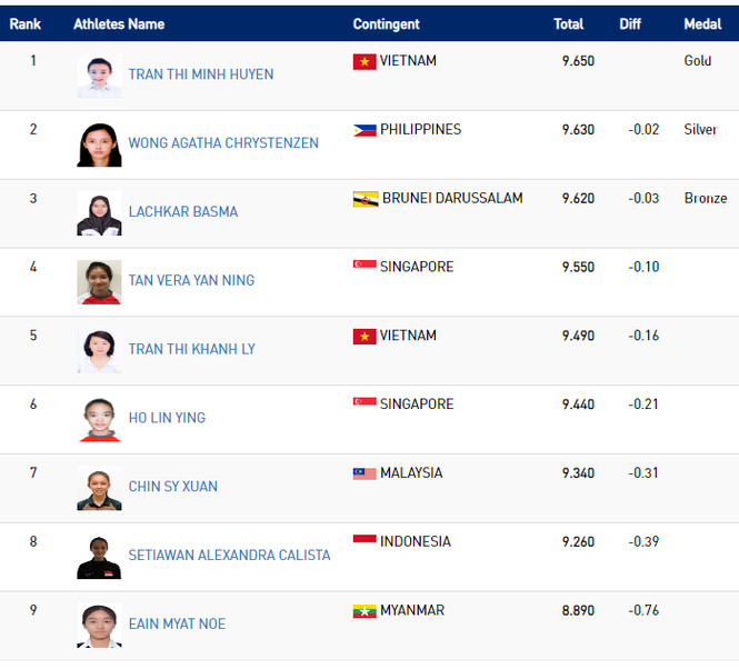 SEA Games ngày 3/12: Thêm 8 HCV, Việt Nam xây chắc ngôi nhì bảng - ảnh 16