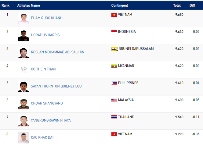SEA Games ngày 3/12: Thêm 8 HCV, Việt Nam xây chắc ngôi nhì bảng - ảnh 20