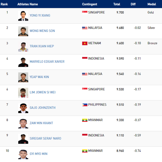 SEA Games ngày 3/12: Thêm 8 HCV, Việt Nam xây chắc ngôi nhì bảng - ảnh 18