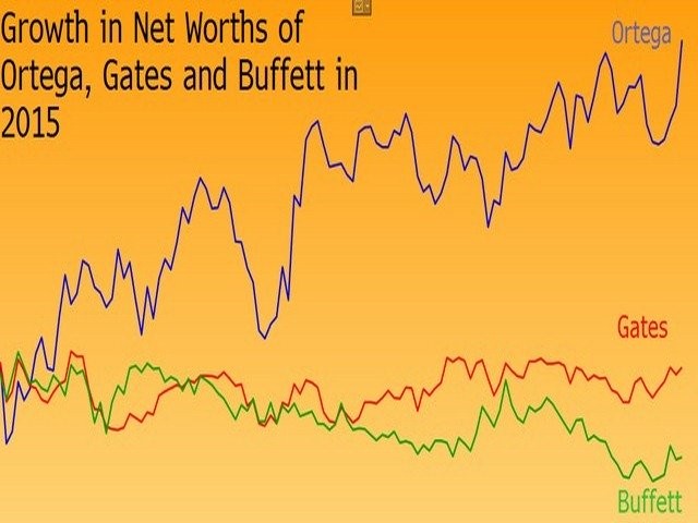 Tỷ phú giàu nhất thế giới 'vượt mặt' Bill Gates kiếm tiền thế nào? - ảnh 2