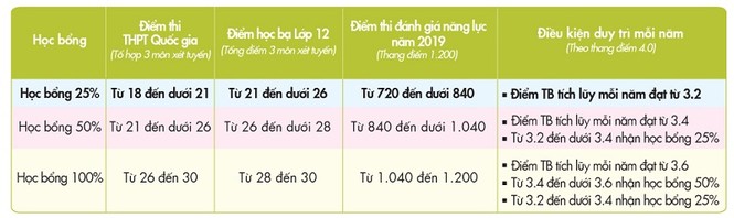 Điều chỉnh nguyện vọng nhưng đừng quên một phương án khác vào đại học - ảnh 2