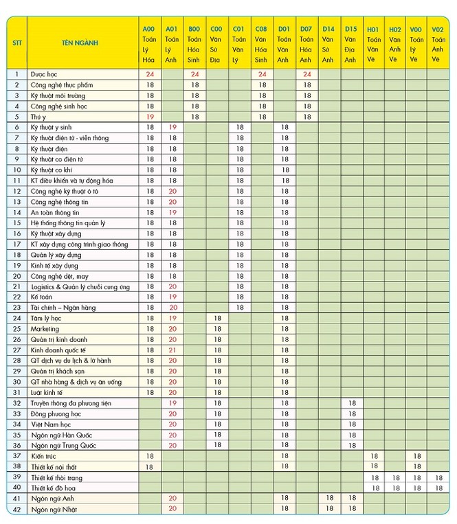 HUTECH thông báo không xét tuyển bổ sung, nhận xét học bạ đến 20/8 - ảnh 1