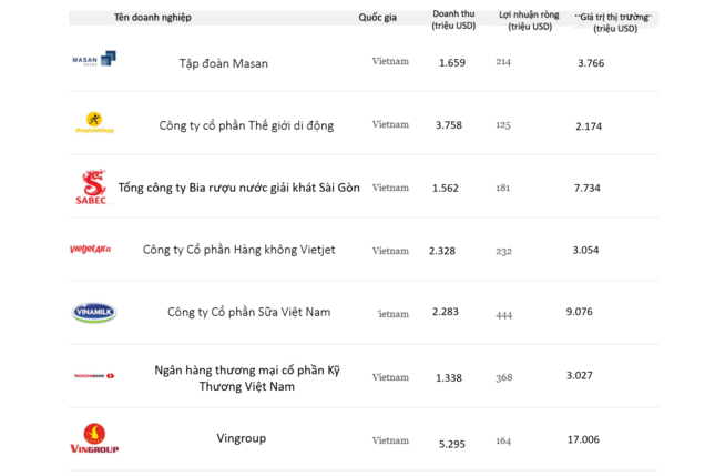 Masan Group liên tiếp có mặt tại các giải thưởng uy tín trong nước và quốc tế - ảnh 1