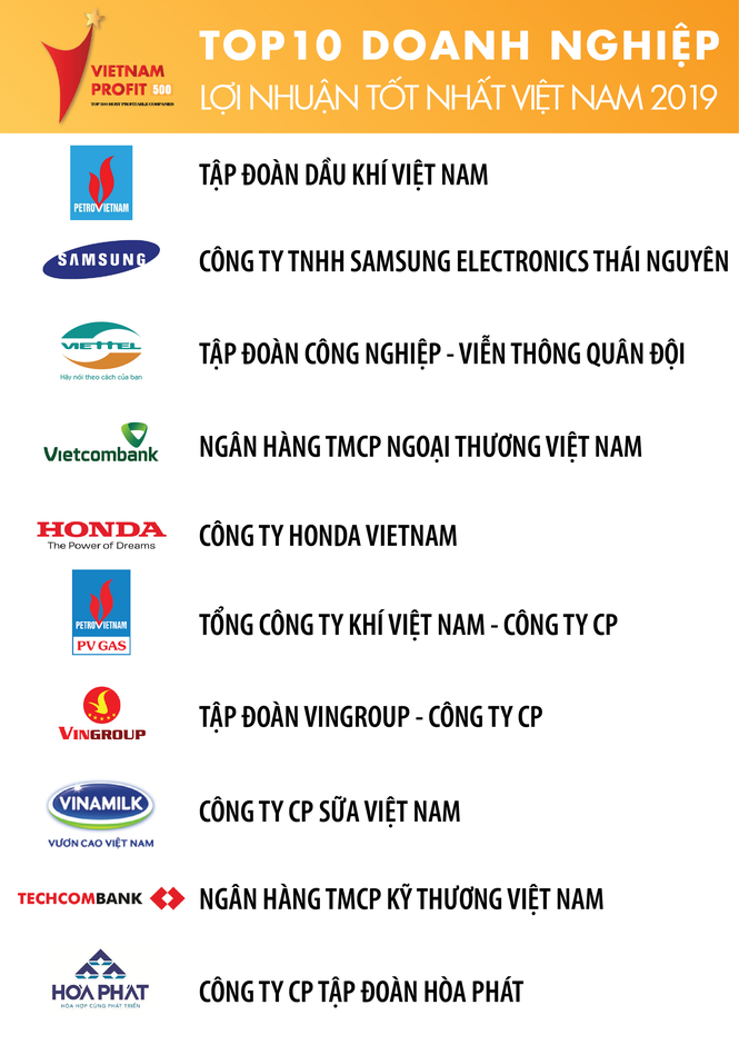PV GAS đứng thứ 6 trong Top 500 Doanh nghiệp lợi nhuận tốt nhất Việt Nam 2019 - ảnh 1
