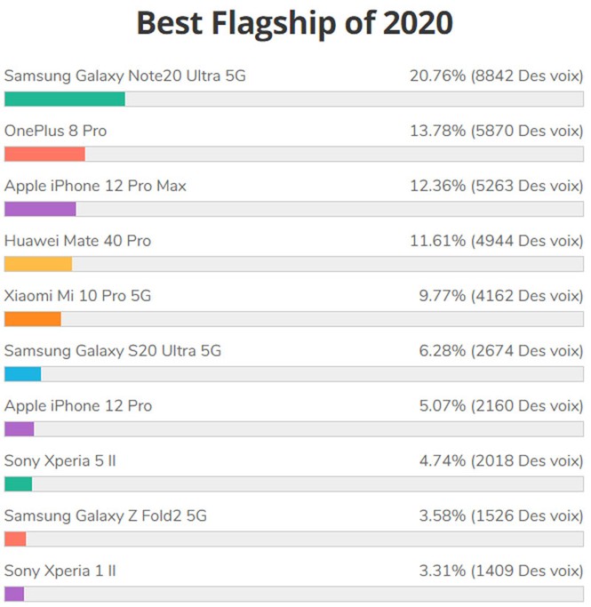 iPhone 12 Pro Max bị đánh giá thấp hơn Galaxy Note 20 Ultra 5G - ảnh 1