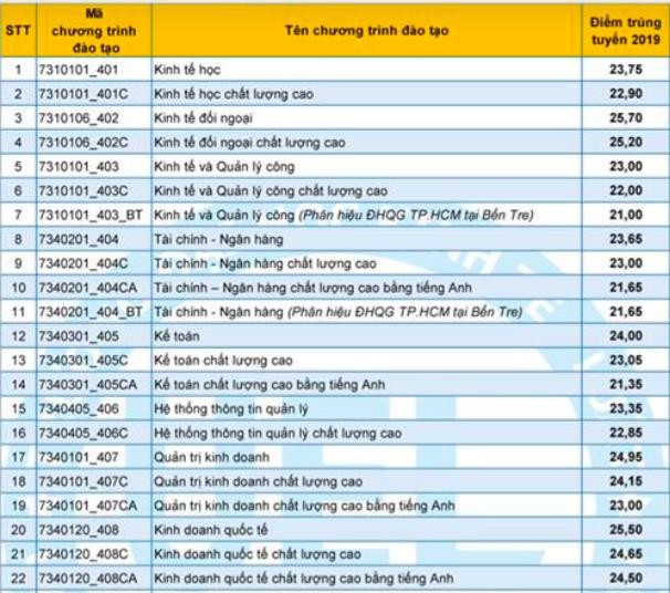 Điểm chuẩn ĐH Kinh tế - Luật (TP.HCM): thấp nhất 23 điểm, cao nhất 9,15 điểm/môn - ảnh 3