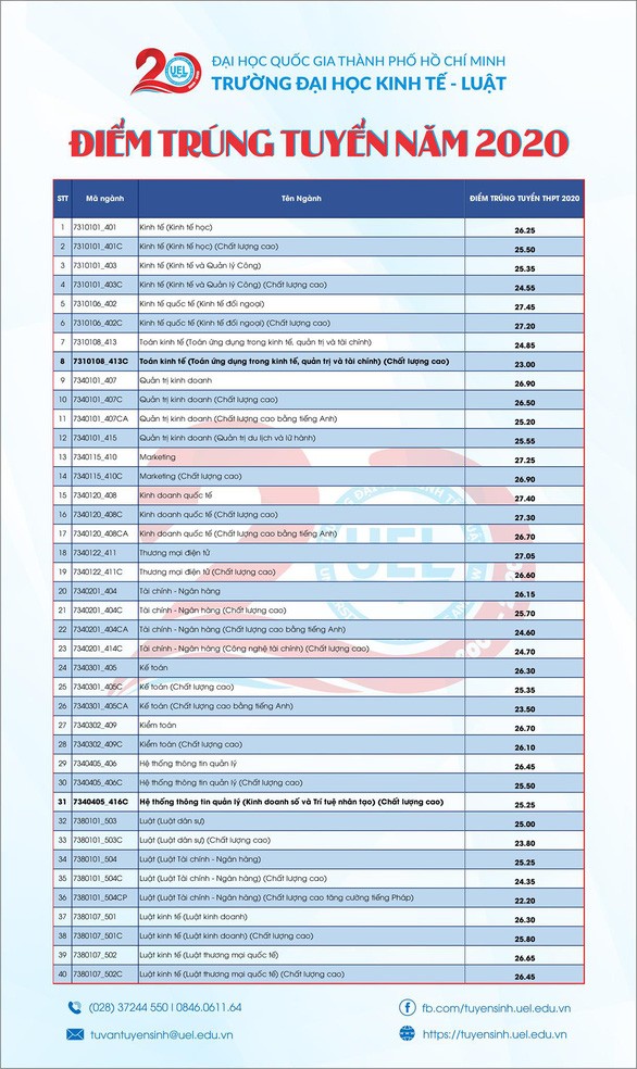 Điểm chuẩn ĐH Kinh tế - Luật (TP.HCM): thấp nhất 23 điểm, cao nhất 9,15 điểm/môn - ảnh 2