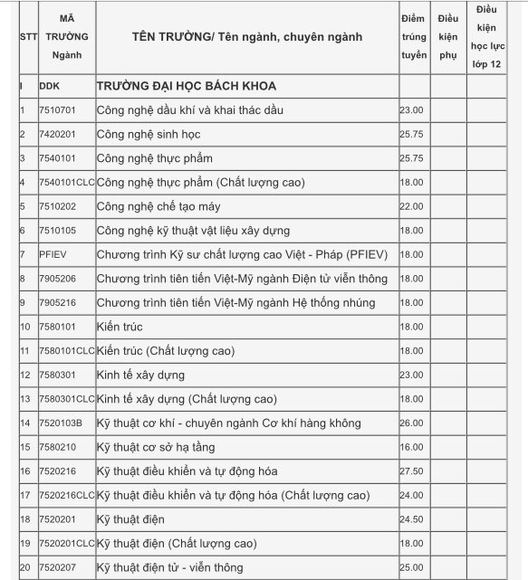 Xét tuyển học bạ Đại học Đà Nẵng: Điểm chuẩn dao động từ 15-27.5 - ảnh 3