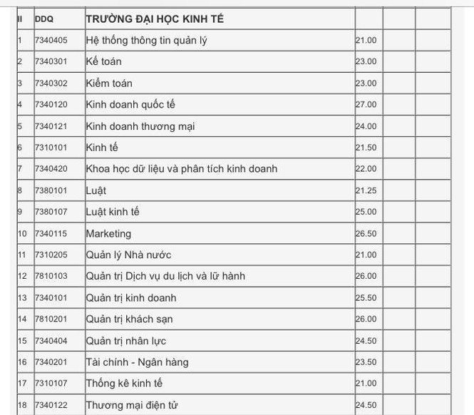 Xét tuyển học bạ Đại học Đà Nẵng: Điểm chuẩn dao động từ 15-27.5 - ảnh 5