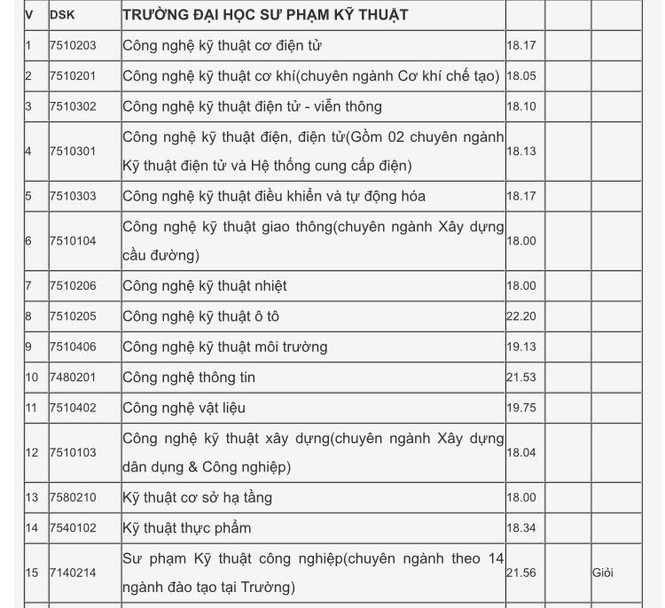 Xét tuyển học bạ Đại học Đà Nẵng: Điểm chuẩn dao động từ 15-27.5 - ảnh 8
