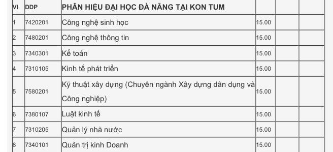 Xét tuyển học bạ Đại học Đà Nẵng: Điểm chuẩn dao động từ 15-27.5 - ảnh 9