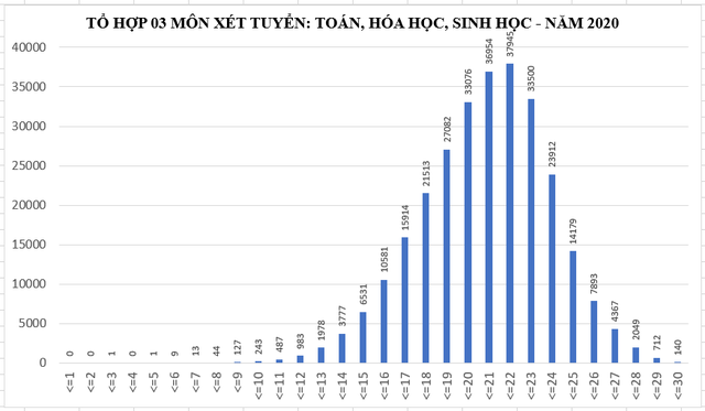 Phổ điểm tổ hợp xét tuyển Đại học 2020: Tổ hợp Toán - Lý -Hoá có điểm trung bình cao nhất - ảnh 3