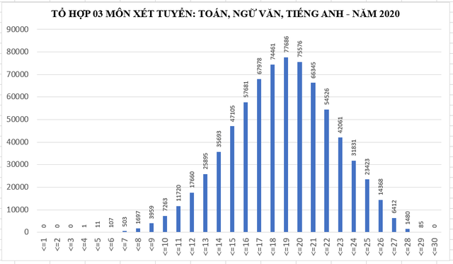 Phổ điểm tổ hợp xét tuyển Đại học 2020: Tổ hợp Toán - Lý -Hoá có điểm trung bình cao nhất - ảnh 1
