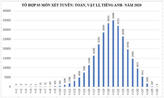 Phổ điểm tổ hợp xét tuyển Đại học 2020: Tổ hợp Toán - Lý -Hoá có điểm trung bình cao nhất - ảnh 4