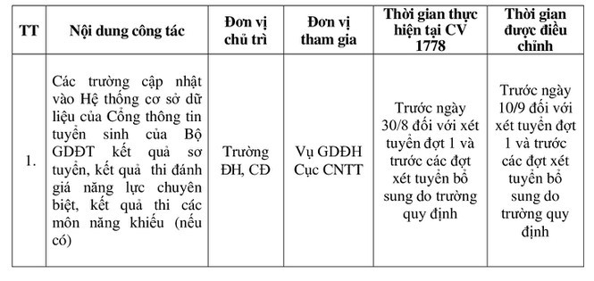 Bộ GD&ĐT điều chỉnh lịch tuyển Đại học 2020 để chờ thí sinh thi tốt nghiệp đợt 2 - ảnh 1