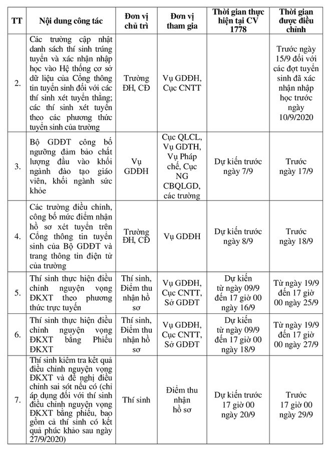 Bộ GD&ĐT điều chỉnh lịch tuyển Đại học 2020 để chờ thí sinh thi tốt nghiệp đợt 2 - ảnh 2