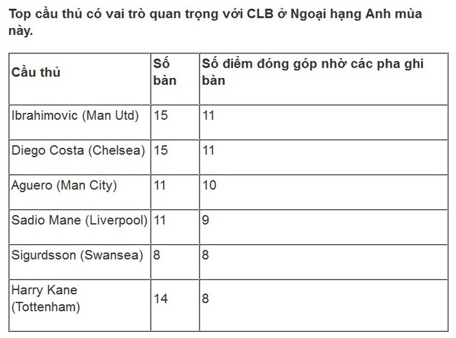 Ibrahimovic là cầu thủ định đoạt trận đấu số 1 cho M.U - ảnh 1