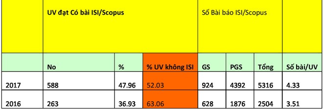 Thấy gì qua những con số của 'chuyến tàu' phong GS, PGS? - ảnh 2