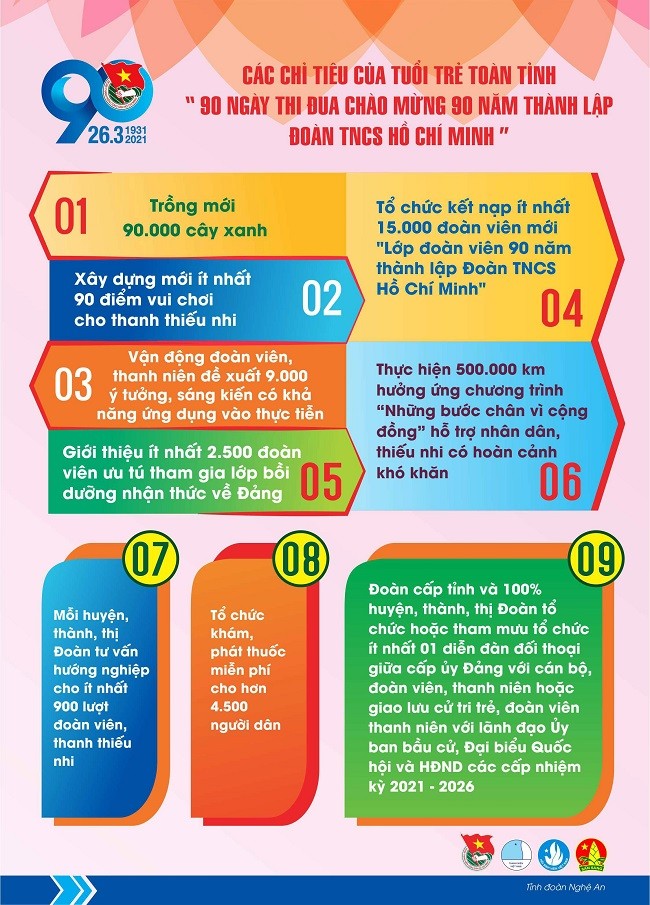 Tỉnh đoàn Nghệ An phát động 90 ngày thi đua chào mừng kỷ niệm 90 năm thành lập Đoàn - ảnh 6