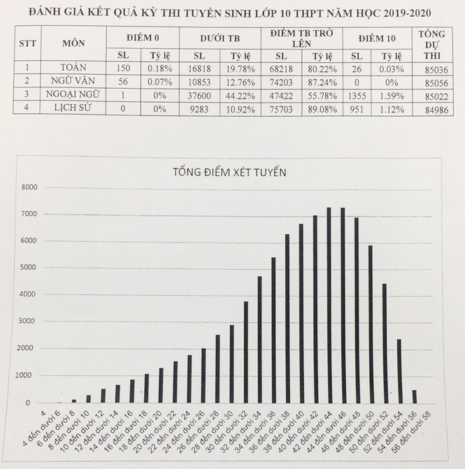 Công bố kết quả thi lớp 10 ở Hà Nội: Gần 45% bài ngoại ngữ dưới trung bình - ảnh 1