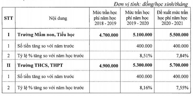 Hà Nội đề xuất tăng học phí trường chất lượng cao lên mức trần 5,7 triệu/tháng - ảnh 1