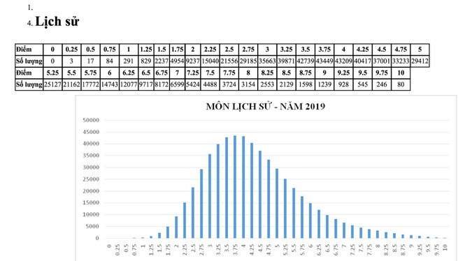 Vì sao Lịch sử trở thành môn 'khốc liệt' nhất kỳ thi THPT 2019 - ảnh 1