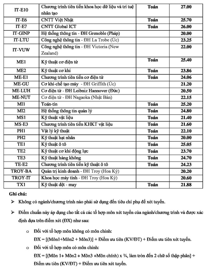 ĐH Bách khoa Hà Nội công bố điểm chuẩn, cao nhất 27,42 - ảnh 2