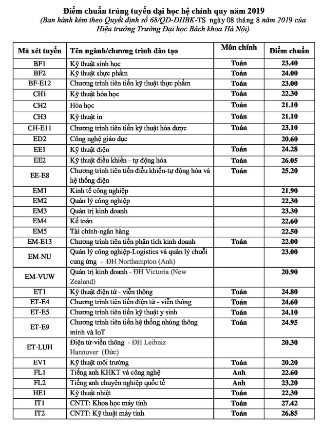 ĐH Bách khoa Hà Nội công bố điểm chuẩn, cao nhất 27,42 - ảnh 1