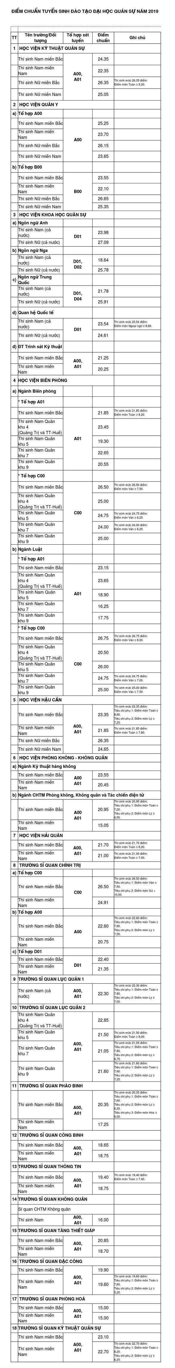Điểm chuẩn 2019: Khối trường quân sự có trường giảm tới hơn 5 điểm - ảnh 1