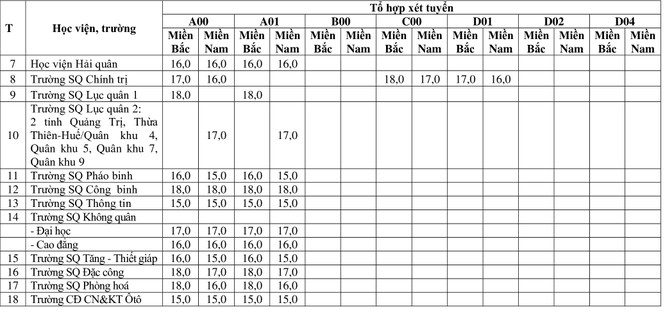 Chính thức công bố điểm sàn 18 trường quân đội - ảnh 2