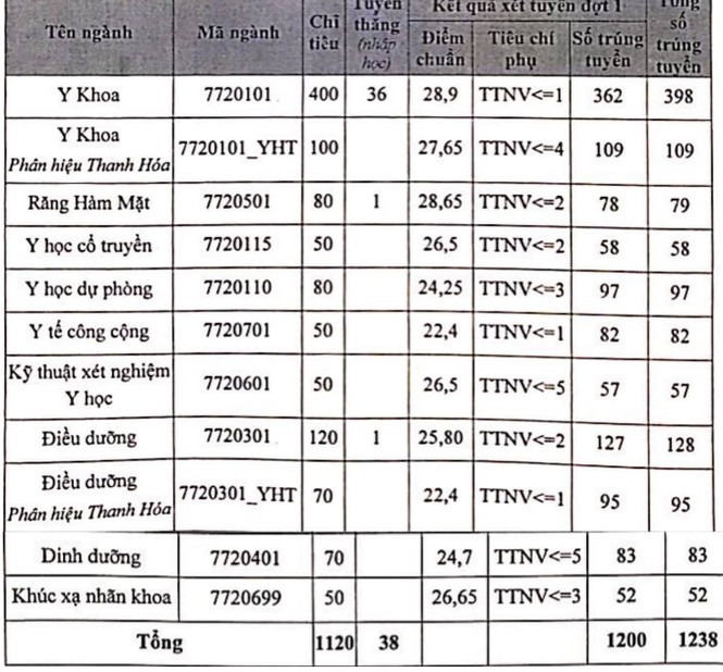 Điểm chuẩn Đại học Y Hà Nội cao nhất 28,9 điểm - ảnh 1