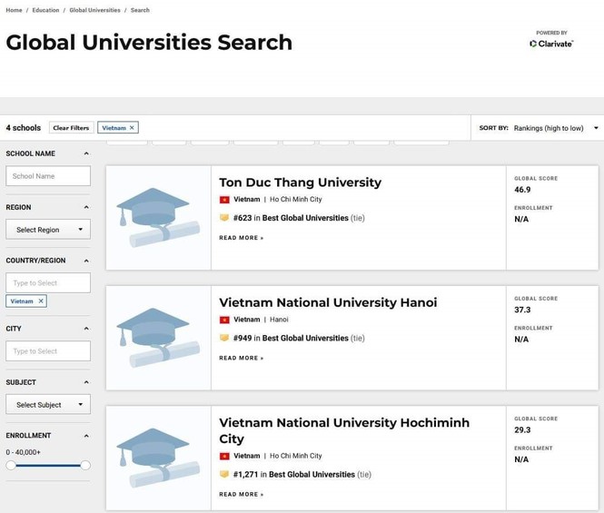 Lần đầu tiên Việt Nam có đại học vào TOP 700 thế giới - ảnh 1